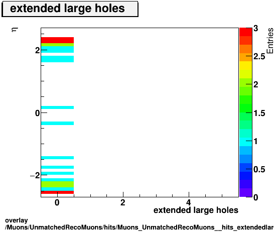 overlay Muons/UnmatchedRecoMuons/hits/Muons_UnmatchedRecoMuons__hits_extendedlargeholesvsEta.png