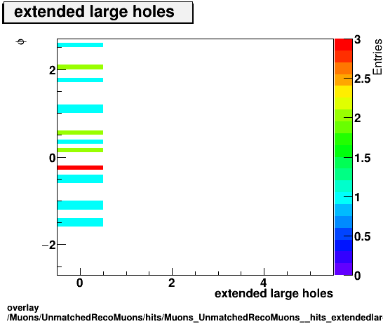 standard|NEntries: Muons/UnmatchedRecoMuons/hits/Muons_UnmatchedRecoMuons__hits_extendedlargeholesvsPhi.png