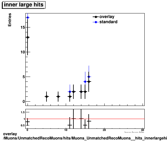 standard|NEntries: Muons/UnmatchedRecoMuons/hits/Muons_UnmatchedRecoMuons__hits_innerlargehits.png