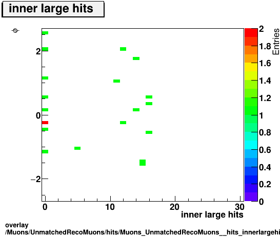 overlay Muons/UnmatchedRecoMuons/hits/Muons_UnmatchedRecoMuons__hits_innerlargehitsvsPhi.png