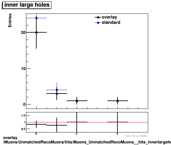 standard|NEntries: Muons/UnmatchedRecoMuons/hits/Muons_UnmatchedRecoMuons__hits_innerlargeholes.png