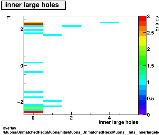 standard|NEntries: Muons/UnmatchedRecoMuons/hits/Muons_UnmatchedRecoMuons__hits_innerlargeholesvsEta.png