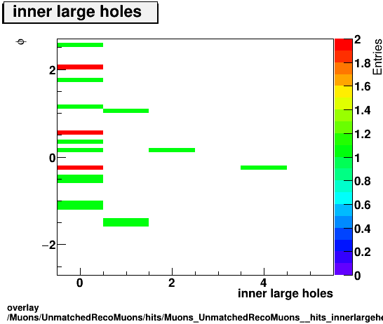 standard|NEntries: Muons/UnmatchedRecoMuons/hits/Muons_UnmatchedRecoMuons__hits_innerlargeholesvsPhi.png