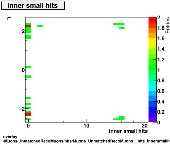 overlay Muons/UnmatchedRecoMuons/hits/Muons_UnmatchedRecoMuons__hits_innersmallhitsvsEta.png