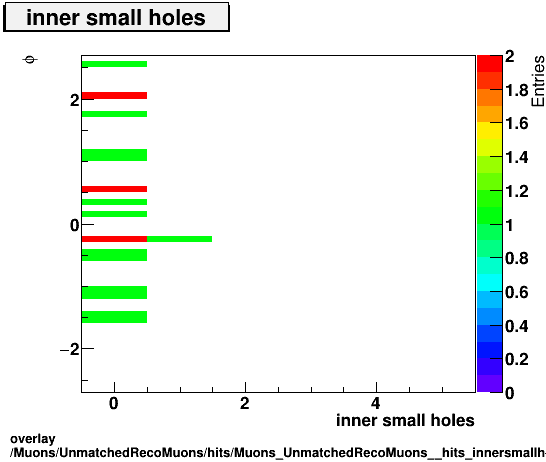 overlay Muons/UnmatchedRecoMuons/hits/Muons_UnmatchedRecoMuons__hits_innersmallholesvsPhi.png