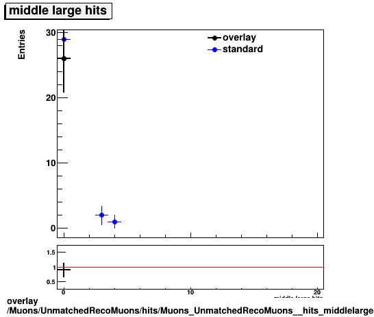 standard|NEntries: Muons/UnmatchedRecoMuons/hits/Muons_UnmatchedRecoMuons__hits_middlelargehits.png