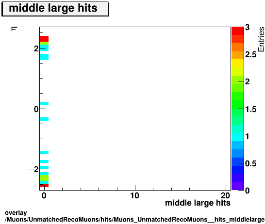 standard|NEntries: Muons/UnmatchedRecoMuons/hits/Muons_UnmatchedRecoMuons__hits_middlelargehitsvsEta.png