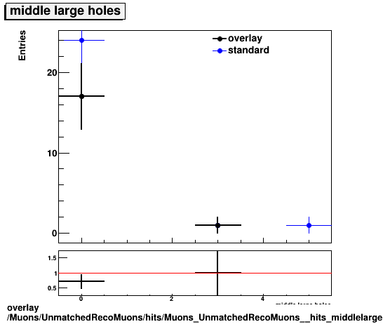 standard|NEntries: Muons/UnmatchedRecoMuons/hits/Muons_UnmatchedRecoMuons__hits_middlelargeholes.png