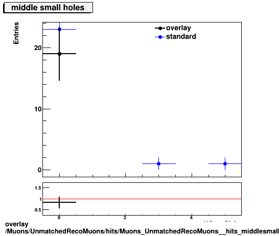 standard|NEntries: Muons/UnmatchedRecoMuons/hits/Muons_UnmatchedRecoMuons__hits_middlesmallholes.png