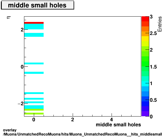 overlay Muons/UnmatchedRecoMuons/hits/Muons_UnmatchedRecoMuons__hits_middlesmallholesvsEta.png