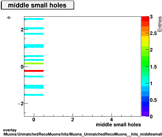 standard|NEntries: Muons/UnmatchedRecoMuons/hits/Muons_UnmatchedRecoMuons__hits_middlesmallholesvsPhi.png