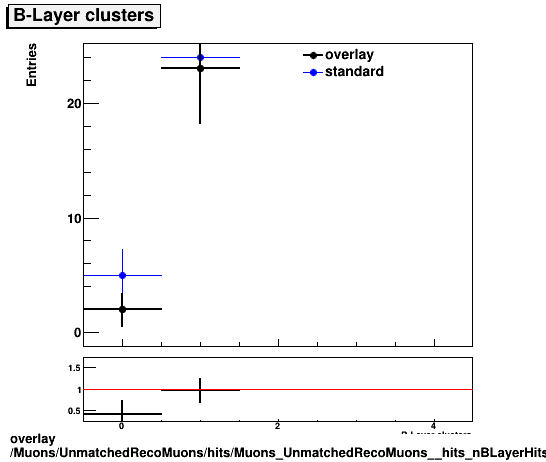 overlay Muons/UnmatchedRecoMuons/hits/Muons_UnmatchedRecoMuons__hits_nBLayerHitsIfExpected.png