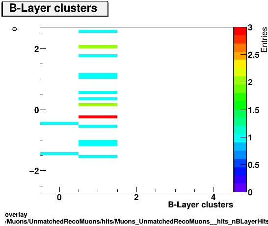 overlay Muons/UnmatchedRecoMuons/hits/Muons_UnmatchedRecoMuons__hits_nBLayerHitsIfExpectedvsPhi.png