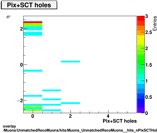 overlay Muons/UnmatchedRecoMuons/hits/Muons_UnmatchedRecoMuons__hits_nPixSCTHolesvsEta.png