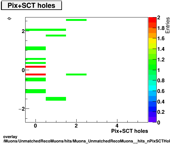 overlay Muons/UnmatchedRecoMuons/hits/Muons_UnmatchedRecoMuons__hits_nPixSCTHolesvsPhi.png