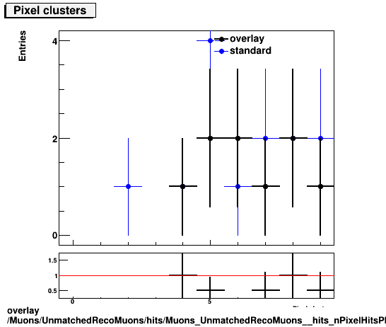 standard|NEntries: Muons/UnmatchedRecoMuons/hits/Muons_UnmatchedRecoMuons__hits_nPixelHitsPlusDead.png