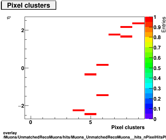 standard|NEntries: Muons/UnmatchedRecoMuons/hits/Muons_UnmatchedRecoMuons__hits_nPixelHitsPlusDeadvsEta.png