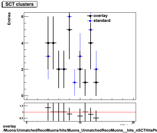 standard|NEntries: Muons/UnmatchedRecoMuons/hits/Muons_UnmatchedRecoMuons__hits_nSCTHitsPlusDead.png