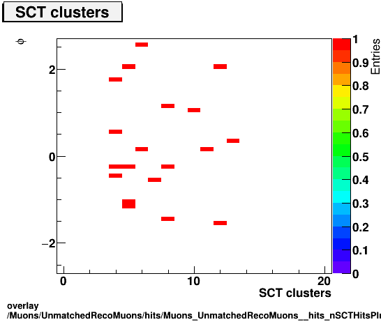 overlay Muons/UnmatchedRecoMuons/hits/Muons_UnmatchedRecoMuons__hits_nSCTHitsPlusDeadvsPhi.png