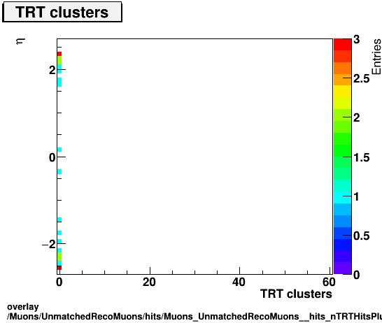 standard|NEntries: Muons/UnmatchedRecoMuons/hits/Muons_UnmatchedRecoMuons__hits_nTRTHitsPlusDeadvsEta.png