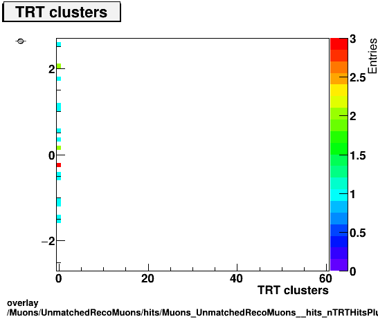 overlay Muons/UnmatchedRecoMuons/hits/Muons_UnmatchedRecoMuons__hits_nTRTHitsPlusDeadvsPhi.png