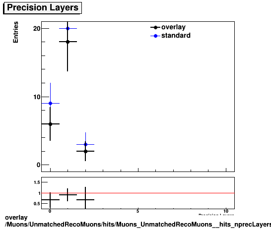 overlay Muons/UnmatchedRecoMuons/hits/Muons_UnmatchedRecoMuons__hits_nprecLayers.png