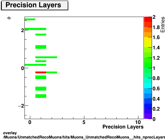 standard|NEntries: Muons/UnmatchedRecoMuons/hits/Muons_UnmatchedRecoMuons__hits_nprecLayersvsPhi.png