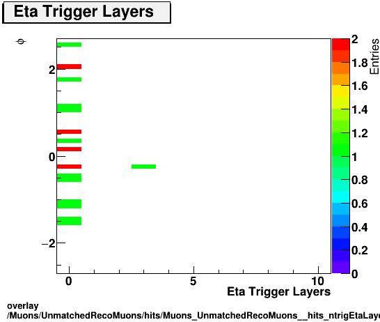 overlay Muons/UnmatchedRecoMuons/hits/Muons_UnmatchedRecoMuons__hits_ntrigEtaLayersvsPhi.png