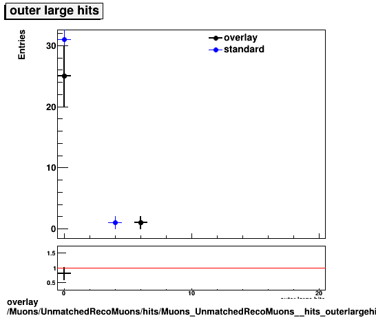 overlay Muons/UnmatchedRecoMuons/hits/Muons_UnmatchedRecoMuons__hits_outerlargehits.png