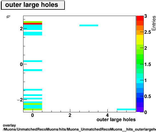 standard|NEntries: Muons/UnmatchedRecoMuons/hits/Muons_UnmatchedRecoMuons__hits_outerlargeholesvsEta.png