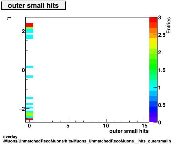 standard|NEntries: Muons/UnmatchedRecoMuons/hits/Muons_UnmatchedRecoMuons__hits_outersmallhitsvsEta.png