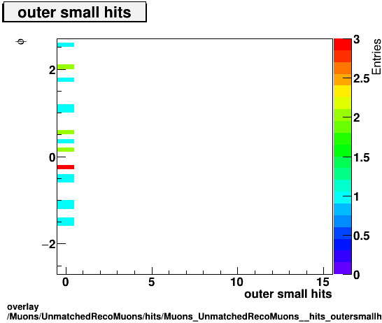 standard|NEntries: Muons/UnmatchedRecoMuons/hits/Muons_UnmatchedRecoMuons__hits_outersmallhitsvsPhi.png