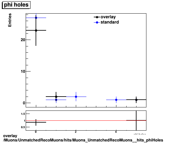 overlay Muons/UnmatchedRecoMuons/hits/Muons_UnmatchedRecoMuons__hits_phiHoles.png