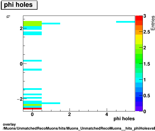 overlay Muons/UnmatchedRecoMuons/hits/Muons_UnmatchedRecoMuons__hits_phiHolesvsEta.png