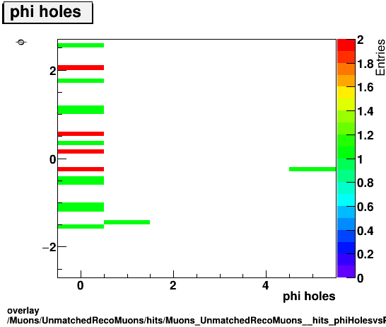 standard|NEntries: Muons/UnmatchedRecoMuons/hits/Muons_UnmatchedRecoMuons__hits_phiHolesvsPhi.png