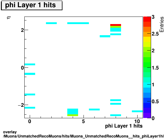 standard|NEntries: Muons/UnmatchedRecoMuons/hits/Muons_UnmatchedRecoMuons__hits_phiLayer1hitsvsEta.png