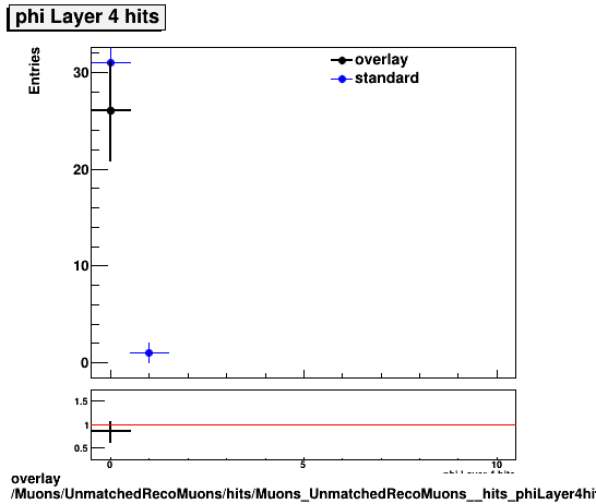 standard|NEntries: Muons/UnmatchedRecoMuons/hits/Muons_UnmatchedRecoMuons__hits_phiLayer4hits.png