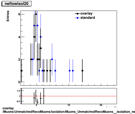 standard|NEntries: Muons/UnmatchedRecoMuons/isolation/Muons_UnmatchedRecoMuons__isolation_neflowisol20.png