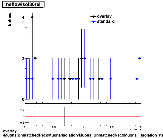 standard|NEntries: Muons/UnmatchedRecoMuons/isolation/Muons_UnmatchedRecoMuons__isolation_neflowisol30rel.png