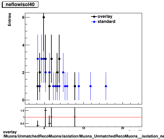 standard|NEntries: Muons/UnmatchedRecoMuons/isolation/Muons_UnmatchedRecoMuons__isolation_neflowisol40.png