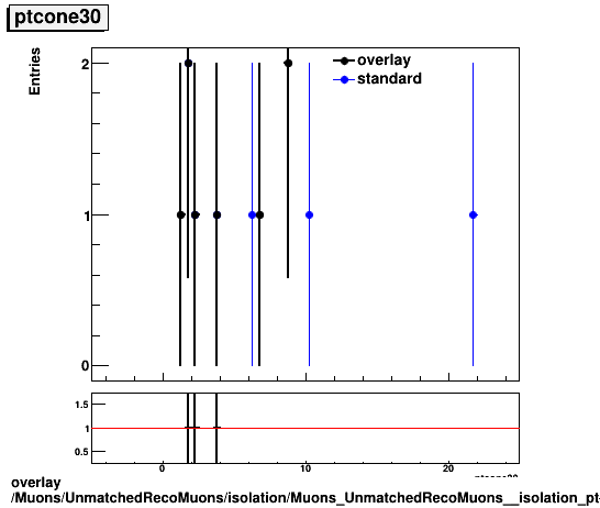 overlay Muons/UnmatchedRecoMuons/isolation/Muons_UnmatchedRecoMuons__isolation_ptcone30.png