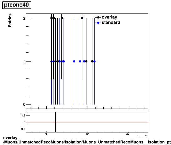 standard|NEntries: Muons/UnmatchedRecoMuons/isolation/Muons_UnmatchedRecoMuons__isolation_ptcone40.png