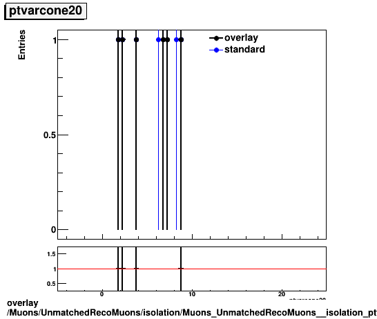 standard|NEntries: Muons/UnmatchedRecoMuons/isolation/Muons_UnmatchedRecoMuons__isolation_ptvarcone20.png