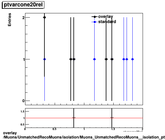 overlay Muons/UnmatchedRecoMuons/isolation/Muons_UnmatchedRecoMuons__isolation_ptvarcone20rel.png