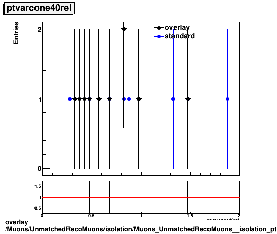 standard|NEntries: Muons/UnmatchedRecoMuons/isolation/Muons_UnmatchedRecoMuons__isolation_ptvarcone40rel.png