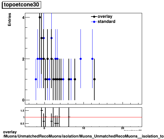 overlay Muons/UnmatchedRecoMuons/isolation/Muons_UnmatchedRecoMuons__isolation_topoetcone30.png