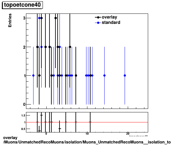 standard|NEntries: Muons/UnmatchedRecoMuons/isolation/Muons_UnmatchedRecoMuons__isolation_topoetcone40.png