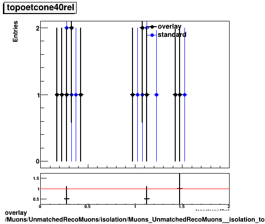 standard|NEntries: Muons/UnmatchedRecoMuons/isolation/Muons_UnmatchedRecoMuons__isolation_topoetcone40rel.png