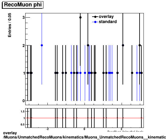 overlay Muons/UnmatchedRecoMuons/kinematics/Muons_UnmatchedRecoMuons__kinematics_phi.png