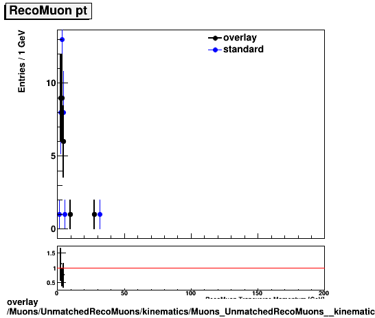 standard|NEntries: Muons/UnmatchedRecoMuons/kinematics/Muons_UnmatchedRecoMuons__kinematics_pt.png